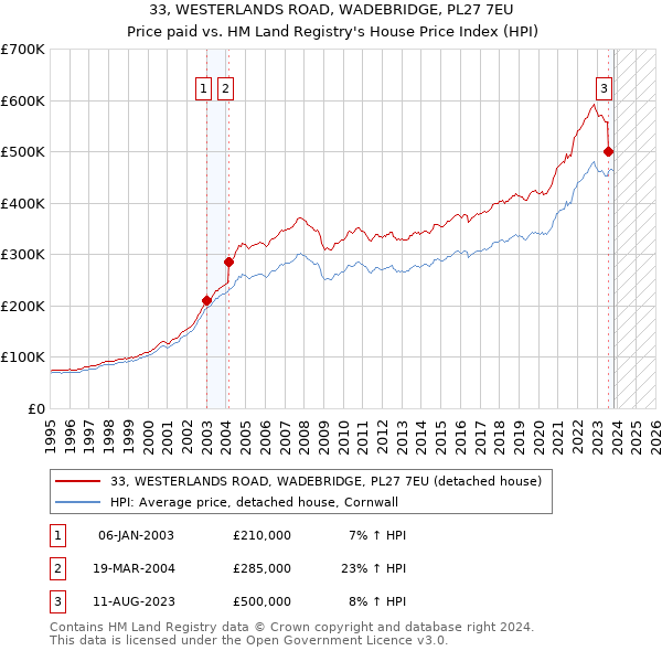 33, WESTERLANDS ROAD, WADEBRIDGE, PL27 7EU: Price paid vs HM Land Registry's House Price Index