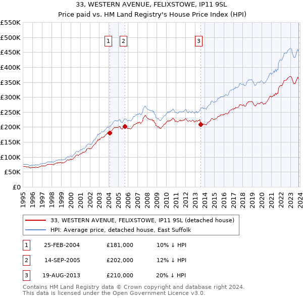 33, WESTERN AVENUE, FELIXSTOWE, IP11 9SL: Price paid vs HM Land Registry's House Price Index