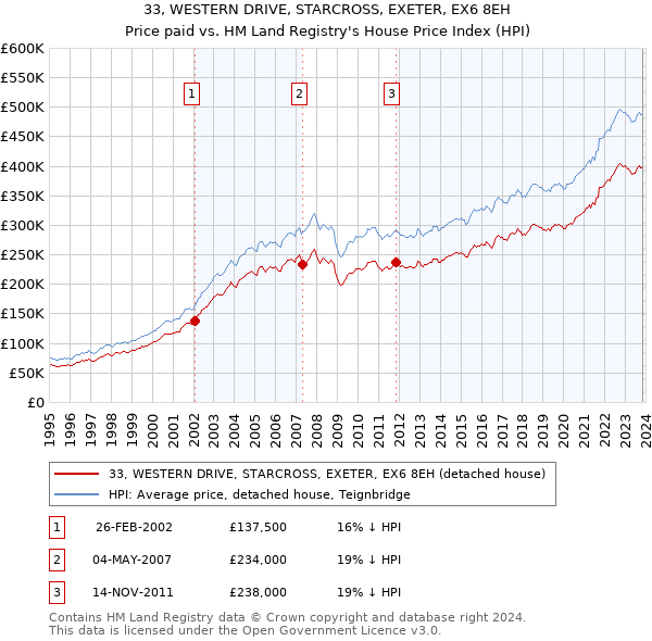 33, WESTERN DRIVE, STARCROSS, EXETER, EX6 8EH: Price paid vs HM Land Registry's House Price Index