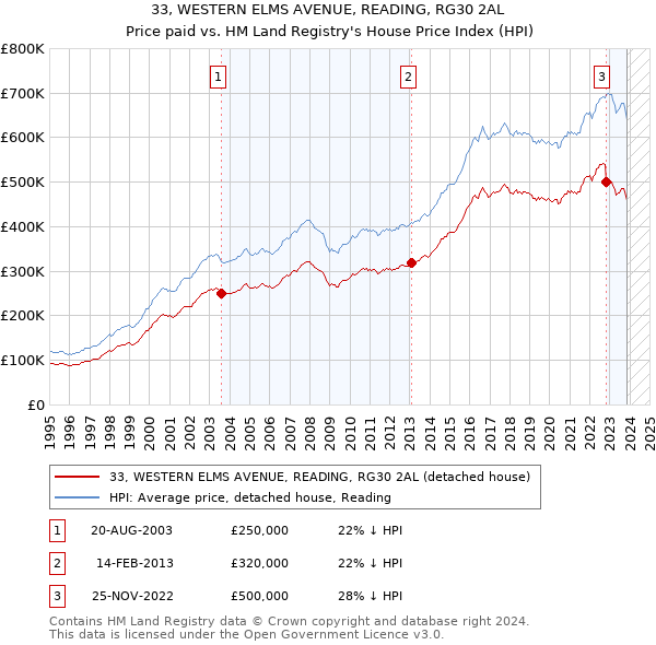 33, WESTERN ELMS AVENUE, READING, RG30 2AL: Price paid vs HM Land Registry's House Price Index