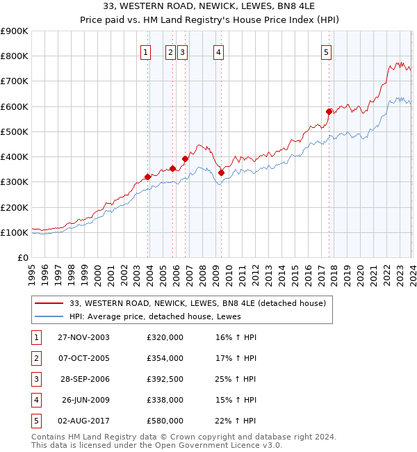 33, WESTERN ROAD, NEWICK, LEWES, BN8 4LE: Price paid vs HM Land Registry's House Price Index
