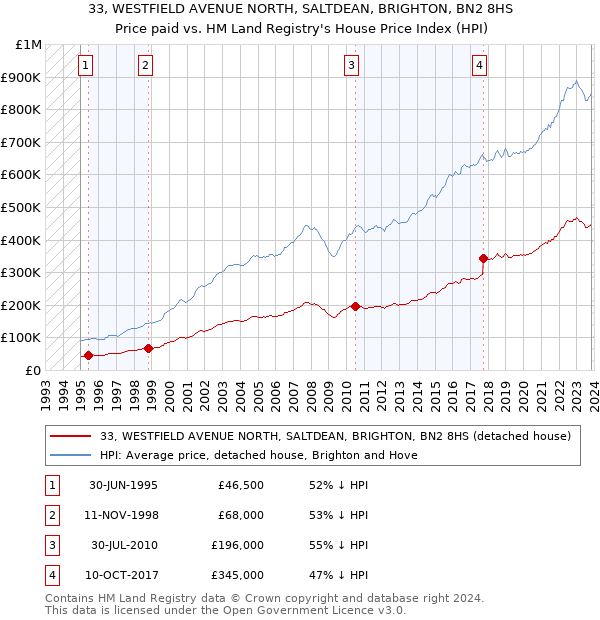 33, WESTFIELD AVENUE NORTH, SALTDEAN, BRIGHTON, BN2 8HS: Price paid vs HM Land Registry's House Price Index