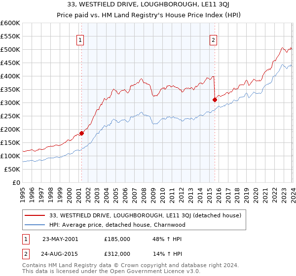 33, WESTFIELD DRIVE, LOUGHBOROUGH, LE11 3QJ: Price paid vs HM Land Registry's House Price Index