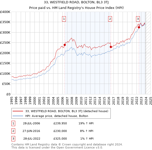 33, WESTFIELD ROAD, BOLTON, BL3 3TJ: Price paid vs HM Land Registry's House Price Index