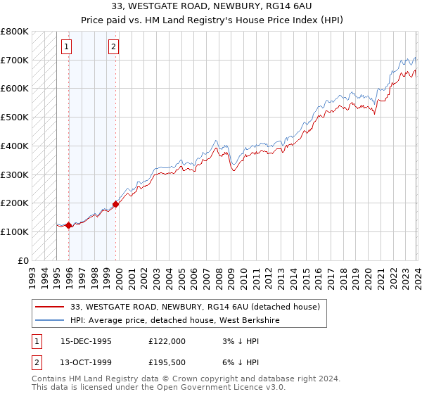 33, WESTGATE ROAD, NEWBURY, RG14 6AU: Price paid vs HM Land Registry's House Price Index