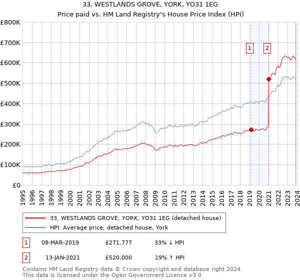 33, WESTLANDS GROVE, YORK, YO31 1EG: Price paid vs HM Land Registry's House Price Index