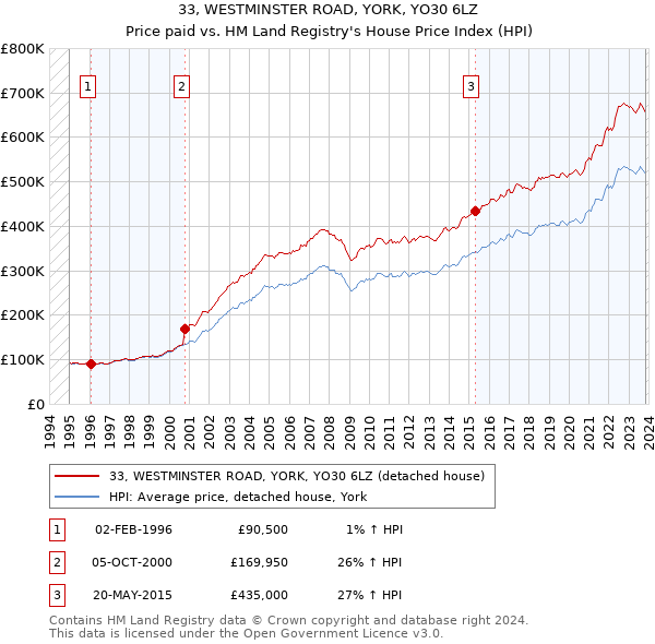 33, WESTMINSTER ROAD, YORK, YO30 6LZ: Price paid vs HM Land Registry's House Price Index