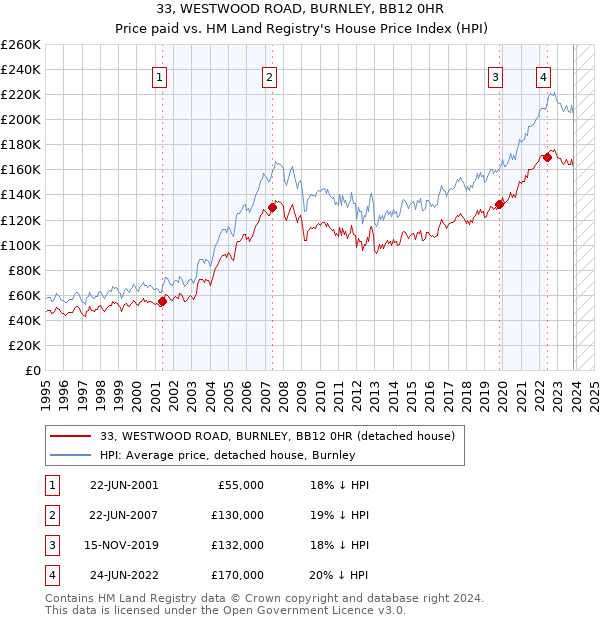 33, WESTWOOD ROAD, BURNLEY, BB12 0HR: Price paid vs HM Land Registry's House Price Index