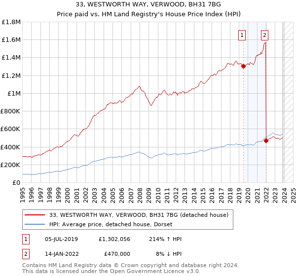 33, WESTWORTH WAY, VERWOOD, BH31 7BG: Price paid vs HM Land Registry's House Price Index