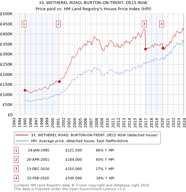 33, WETHEREL ROAD, BURTON-ON-TRENT, DE15 9GW: Price paid vs HM Land Registry's House Price Index
