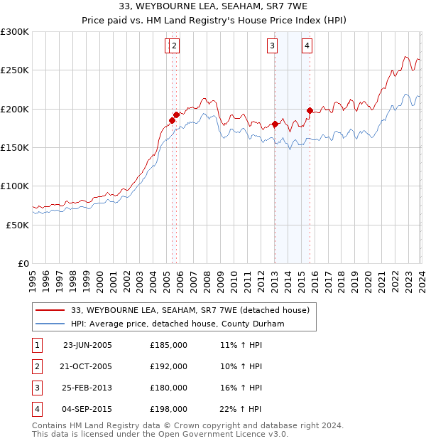 33, WEYBOURNE LEA, SEAHAM, SR7 7WE: Price paid vs HM Land Registry's House Price Index