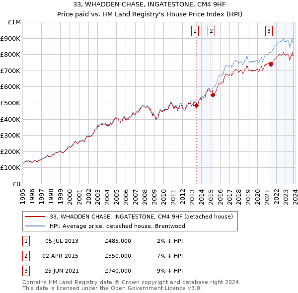 33, WHADDEN CHASE, INGATESTONE, CM4 9HF: Price paid vs HM Land Registry's House Price Index