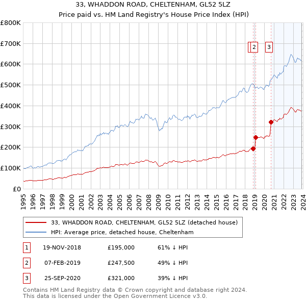 33, WHADDON ROAD, CHELTENHAM, GL52 5LZ: Price paid vs HM Land Registry's House Price Index
