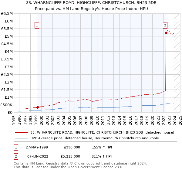33, WHARNCLIFFE ROAD, HIGHCLIFFE, CHRISTCHURCH, BH23 5DB: Price paid vs HM Land Registry's House Price Index