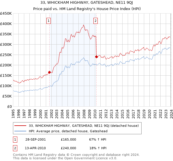 33, WHICKHAM HIGHWAY, GATESHEAD, NE11 9QJ: Price paid vs HM Land Registry's House Price Index