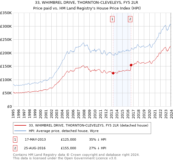 33, WHIMBREL DRIVE, THORNTON-CLEVELEYS, FY5 2LR: Price paid vs HM Land Registry's House Price Index