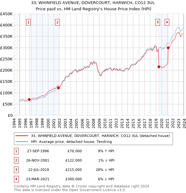 33, WHINFIELD AVENUE, DOVERCOURT, HARWICH, CO12 3UL: Price paid vs HM Land Registry's House Price Index