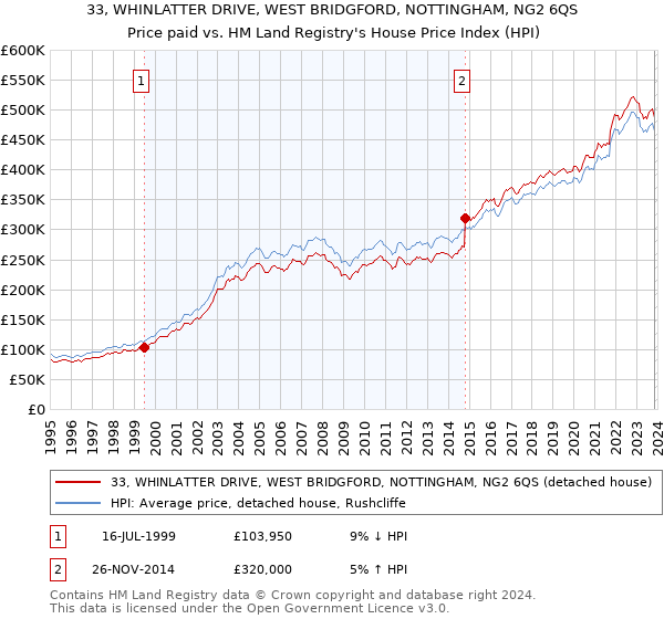33, WHINLATTER DRIVE, WEST BRIDGFORD, NOTTINGHAM, NG2 6QS: Price paid vs HM Land Registry's House Price Index