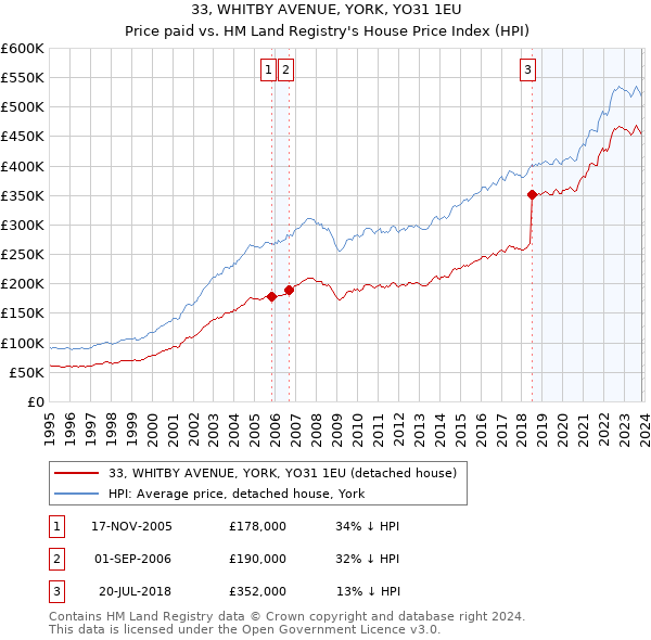 33, WHITBY AVENUE, YORK, YO31 1EU: Price paid vs HM Land Registry's House Price Index