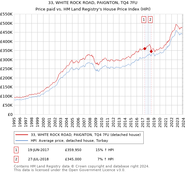 33, WHITE ROCK ROAD, PAIGNTON, TQ4 7FU: Price paid vs HM Land Registry's House Price Index