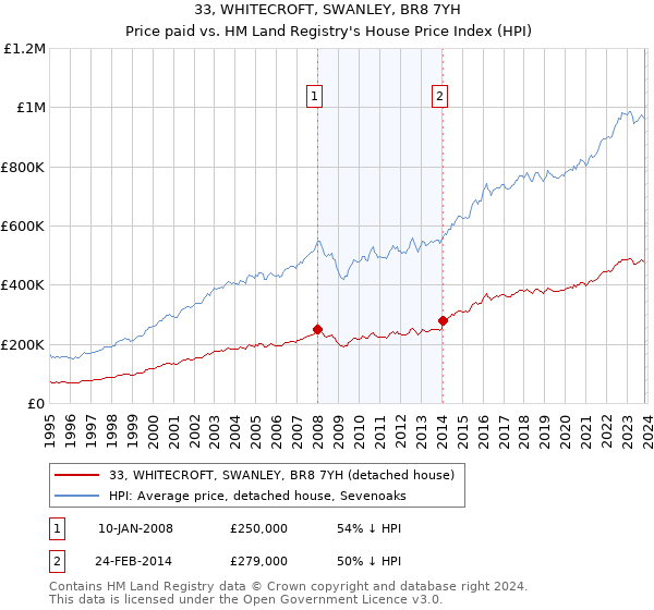 33, WHITECROFT, SWANLEY, BR8 7YH: Price paid vs HM Land Registry's House Price Index