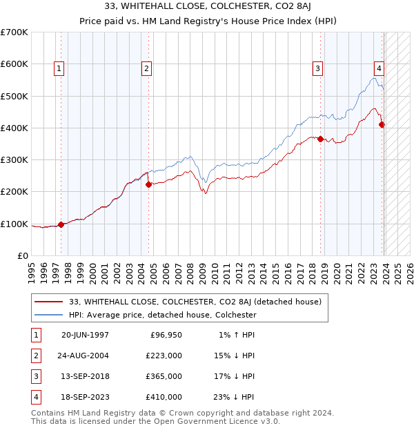 33, WHITEHALL CLOSE, COLCHESTER, CO2 8AJ: Price paid vs HM Land Registry's House Price Index