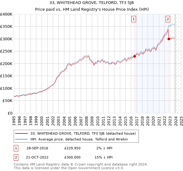 33, WHITEHEAD GROVE, TELFORD, TF3 5JB: Price paid vs HM Land Registry's House Price Index