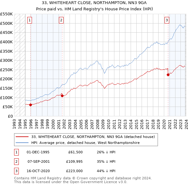 33, WHITEHEART CLOSE, NORTHAMPTON, NN3 9GA: Price paid vs HM Land Registry's House Price Index