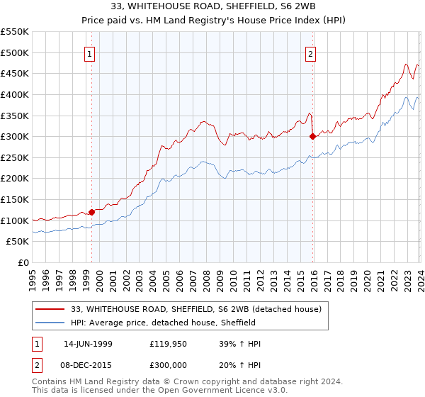 33, WHITEHOUSE ROAD, SHEFFIELD, S6 2WB: Price paid vs HM Land Registry's House Price Index