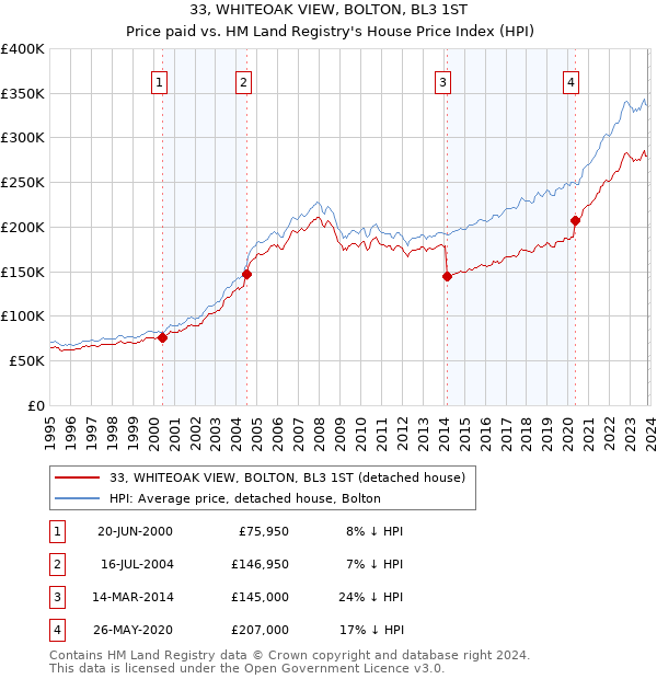 33, WHITEOAK VIEW, BOLTON, BL3 1ST: Price paid vs HM Land Registry's House Price Index