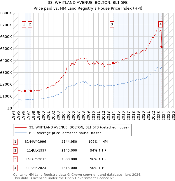 33, WHITLAND AVENUE, BOLTON, BL1 5FB: Price paid vs HM Land Registry's House Price Index