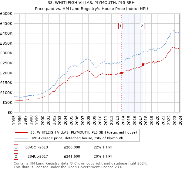 33, WHITLEIGH VILLAS, PLYMOUTH, PL5 3BH: Price paid vs HM Land Registry's House Price Index