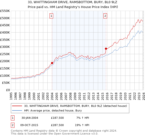 33, WHITTINGHAM DRIVE, RAMSBOTTOM, BURY, BL0 9LZ: Price paid vs HM Land Registry's House Price Index