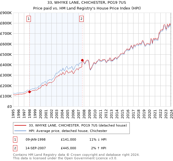 33, WHYKE LANE, CHICHESTER, PO19 7US: Price paid vs HM Land Registry's House Price Index