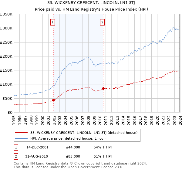 33, WICKENBY CRESCENT, LINCOLN, LN1 3TJ: Price paid vs HM Land Registry's House Price Index