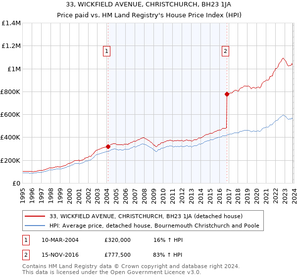 33, WICKFIELD AVENUE, CHRISTCHURCH, BH23 1JA: Price paid vs HM Land Registry's House Price Index