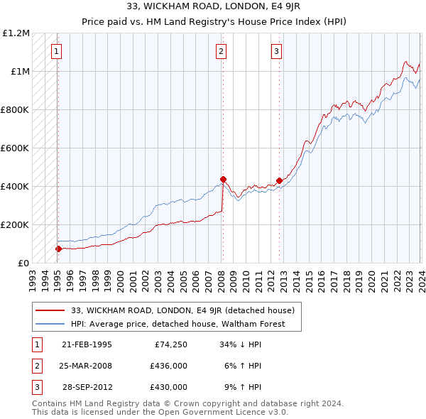 33, WICKHAM ROAD, LONDON, E4 9JR: Price paid vs HM Land Registry's House Price Index
