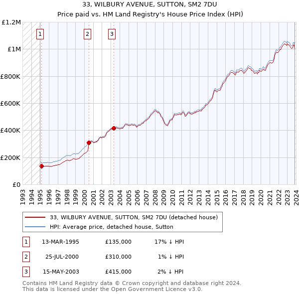 33, WILBURY AVENUE, SUTTON, SM2 7DU: Price paid vs HM Land Registry's House Price Index