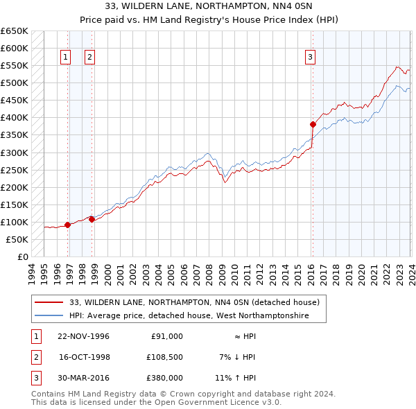 33, WILDERN LANE, NORTHAMPTON, NN4 0SN: Price paid vs HM Land Registry's House Price Index