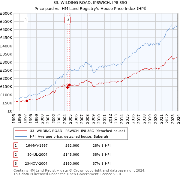 33, WILDING ROAD, IPSWICH, IP8 3SG: Price paid vs HM Land Registry's House Price Index