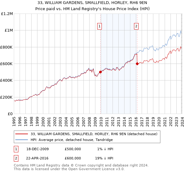 33, WILLIAM GARDENS, SMALLFIELD, HORLEY, RH6 9EN: Price paid vs HM Land Registry's House Price Index