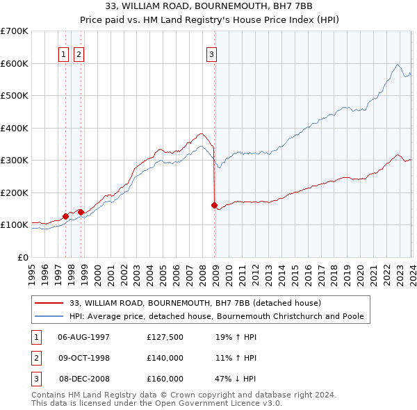 33, WILLIAM ROAD, BOURNEMOUTH, BH7 7BB: Price paid vs HM Land Registry's House Price Index
