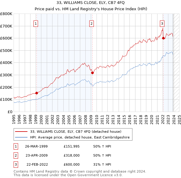 33, WILLIAMS CLOSE, ELY, CB7 4FQ: Price paid vs HM Land Registry's House Price Index