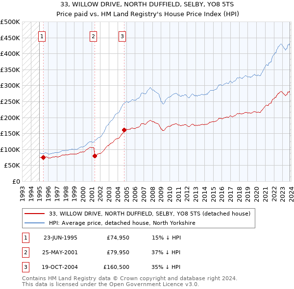 33, WILLOW DRIVE, NORTH DUFFIELD, SELBY, YO8 5TS: Price paid vs HM Land Registry's House Price Index