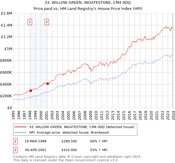 33, WILLOW GREEN, INGATESTONE, CM4 0DQ: Price paid vs HM Land Registry's House Price Index