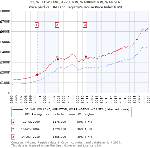 33, WILLOW LANE, APPLETON, WARRINGTON, WA4 5EA: Price paid vs HM Land Registry's House Price Index
