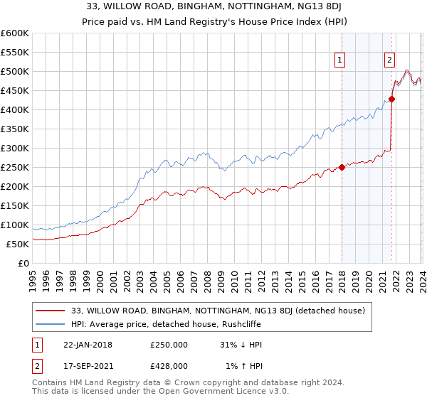 33, WILLOW ROAD, BINGHAM, NOTTINGHAM, NG13 8DJ: Price paid vs HM Land Registry's House Price Index