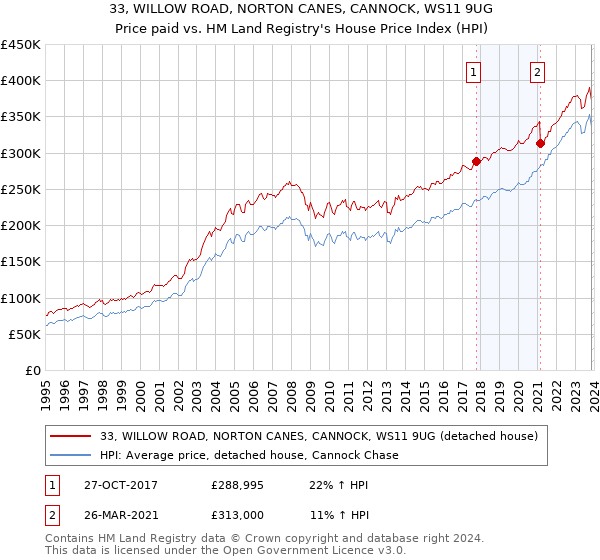 33, WILLOW ROAD, NORTON CANES, CANNOCK, WS11 9UG: Price paid vs HM Land Registry's House Price Index