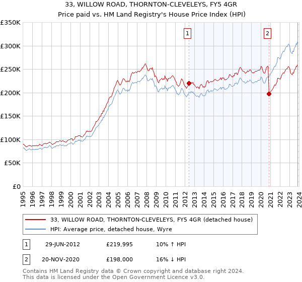 33, WILLOW ROAD, THORNTON-CLEVELEYS, FY5 4GR: Price paid vs HM Land Registry's House Price Index