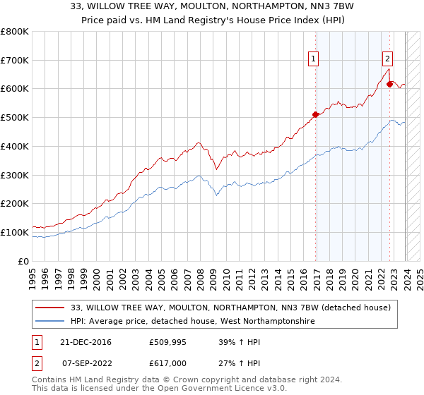 33, WILLOW TREE WAY, MOULTON, NORTHAMPTON, NN3 7BW: Price paid vs HM Land Registry's House Price Index